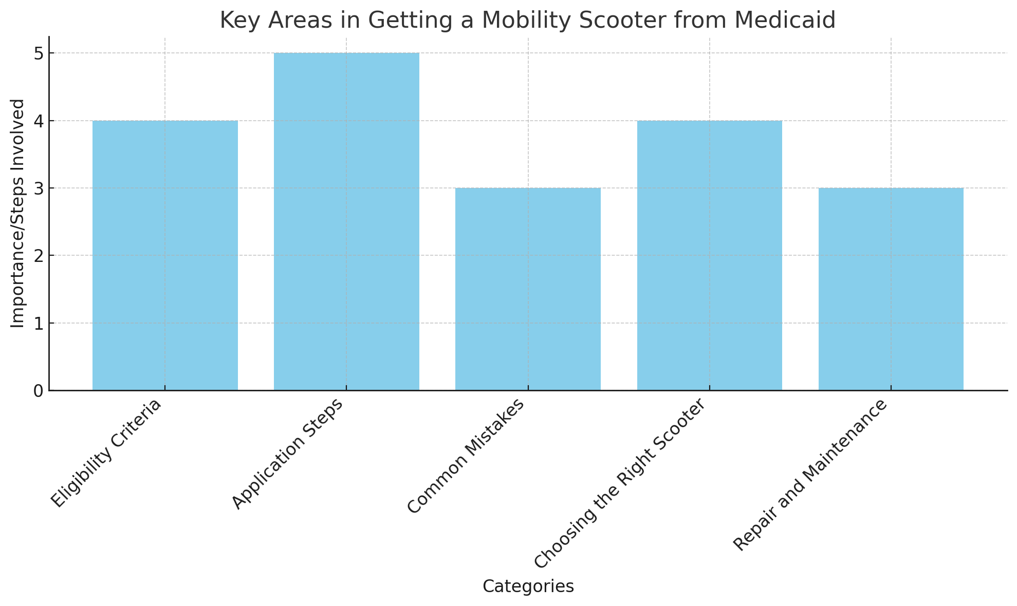Schl&uuml;sselbereiche